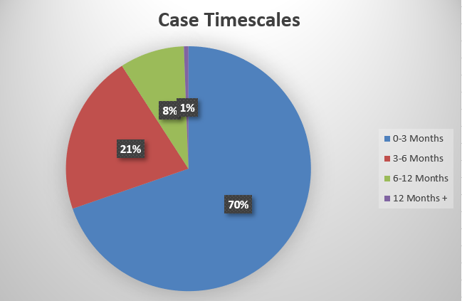 Case Timescales