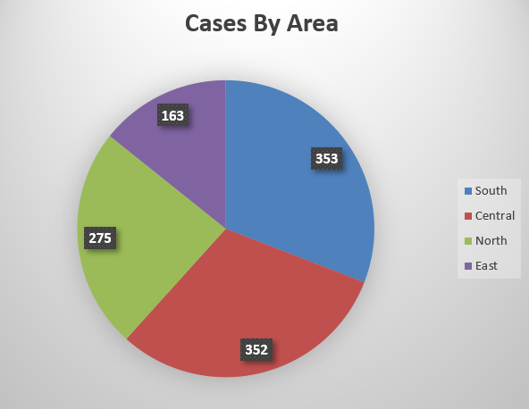 Cases By Area