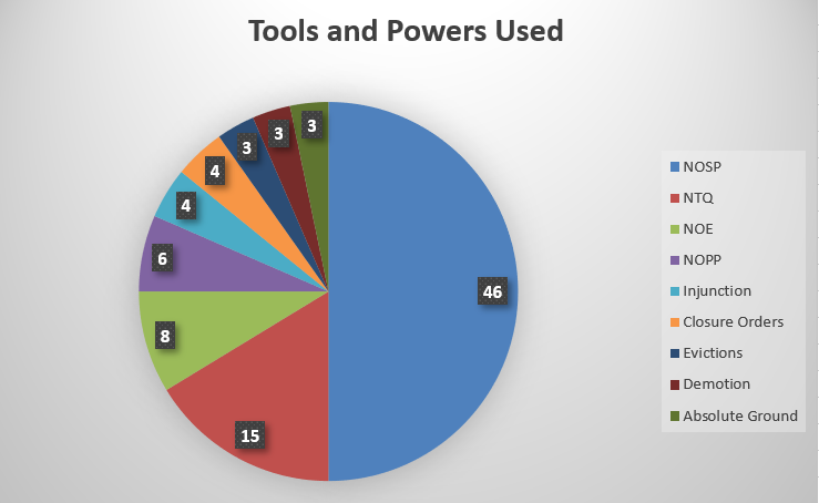 Tools Powers