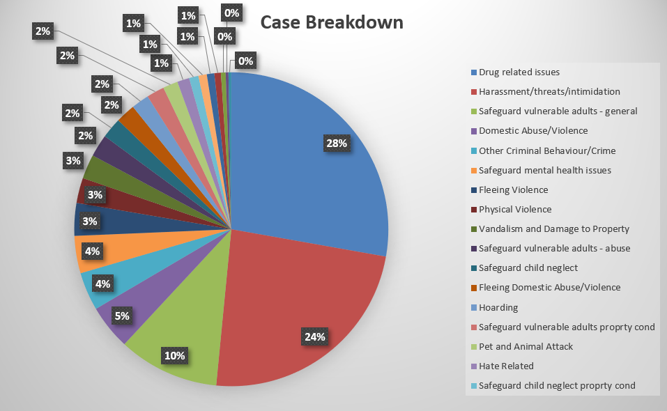 Case Breakdown